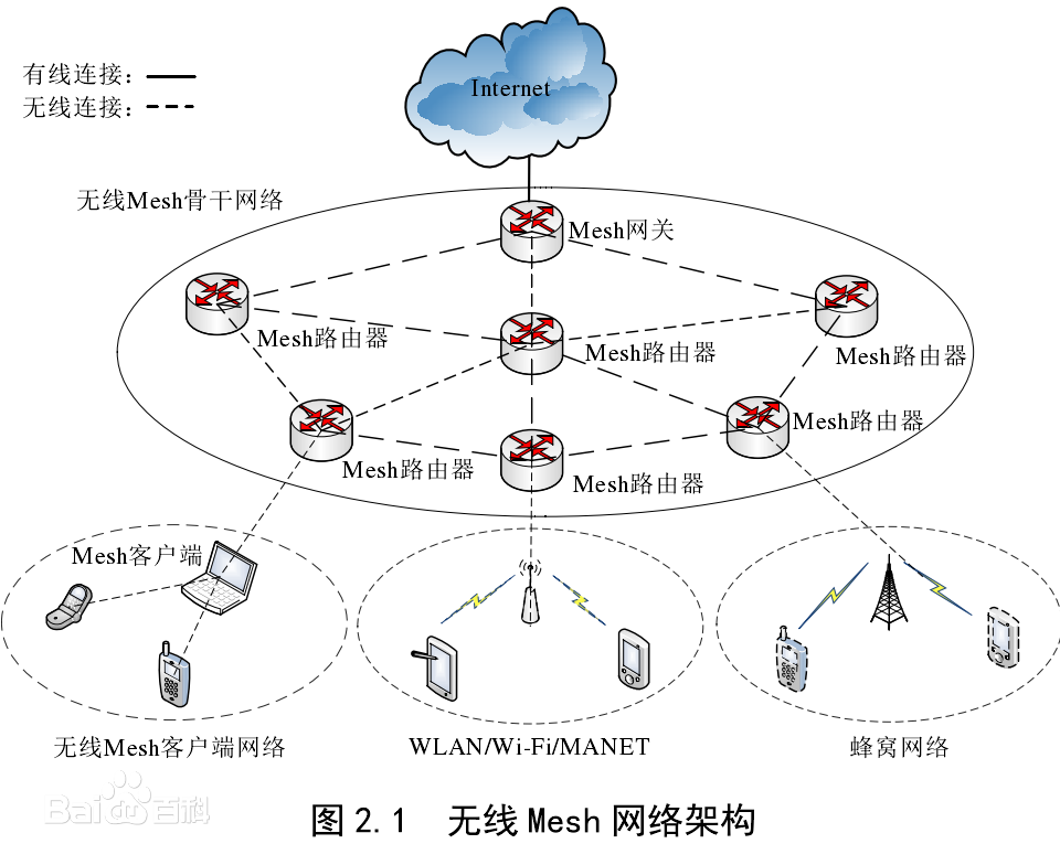 無線Mesh網(wǎng)絡(luò)